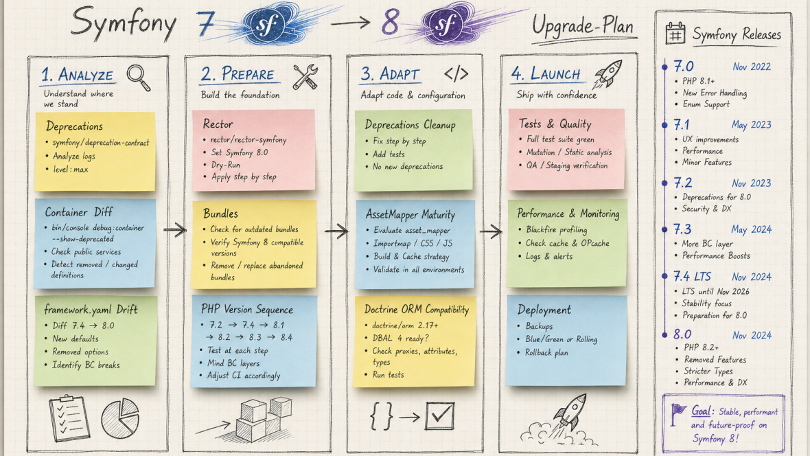 A desk with an open sketched upgrade plan notebook showing a five-step flow (Assess, Prepare, Adapt, Test, Launch), surrounded by sticky notes for upgrade mindset (incremental, tested, observable, reversible), time to market matters, stability first, team readiness is key, and a new version opportunities card listing performance, security, developer experience, long-term maintainability